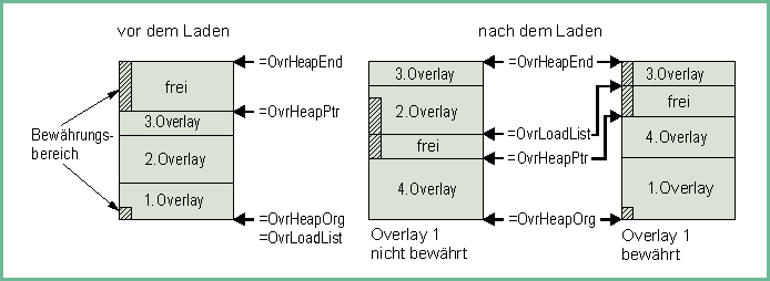Overlay-Unit nachladen