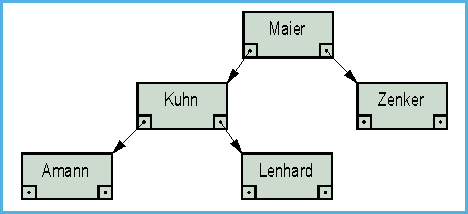 Binärer Suchbaum mit fünf Datenknoten
