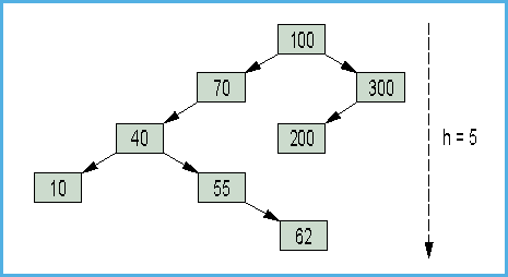 Binärer Suchbaum mit der Höhe h=5