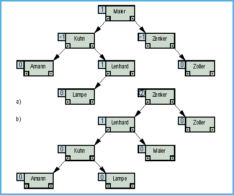 Grafische Gegenüberstellung eines ausbalancierten AVL-Baums mit einem nicht-ausbalancierten Baum