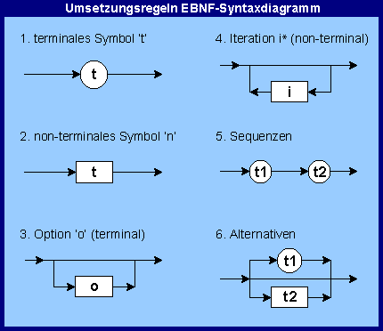 1. terminales Symbol 't', 2. non-terminales Symbol 'n', 3. Option 'o' (terminal), 4. Iteration i* (non-terminal), 5. Sequenzen, 6. Alternativen