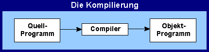 Quellprogramm → Compiler → Objektprogramm