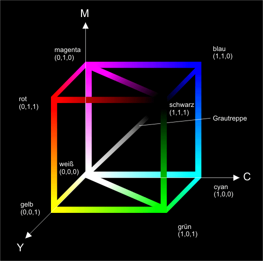 Farbwürfel mit den drei subtraktiven Grundfarben Cyan, Magenta und Gelb als Seitenkanten des Koordinatensystems