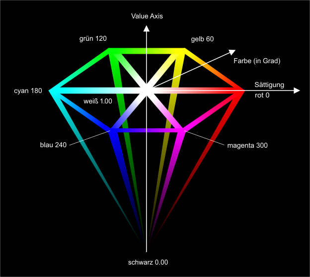Der HSV-Hexakegel ist ein auf der Spitze stehender Kegel mit dem 360-Grad-Farbkreis (in Hexagonform) als Grundfläche und einer schwarzen Spitze