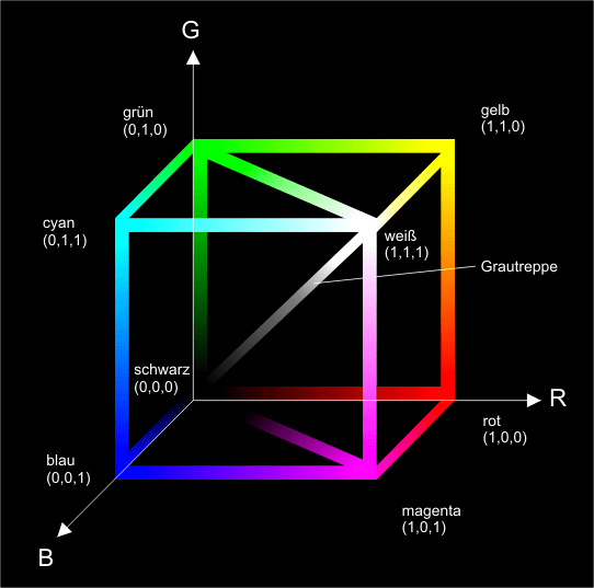 Farbwürfel mit den drei Grundfarben Rot, Grün und Blau als Seitenkanten des Koordinatensystems