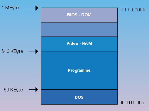 0000:0000h - 0000:FFFFh (60 KByte) : DOS    —    0001:0000h - 9000:FFFFh (640 KByte) : Programme    —    A000:0000h - B000:FFFFh (768 KByte) : Video-RAM    —    F000:0000h - F000:FFFFh (1 MByte) : BIOS-ROM