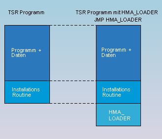 TSR-Programm mit und ohne HMA-Laderoutine