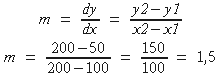 m = dx/dx = (y2-y1)/(x2-x1); m = (200-50)/(200-100) = 150/100 = 1,5